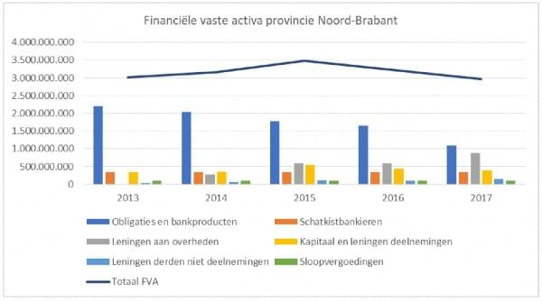 Figuur 2 Ontwikkeling FVA in Noord-Brabant