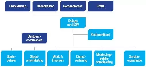 Nieuw organogram gemeente Rotterdam.jpg