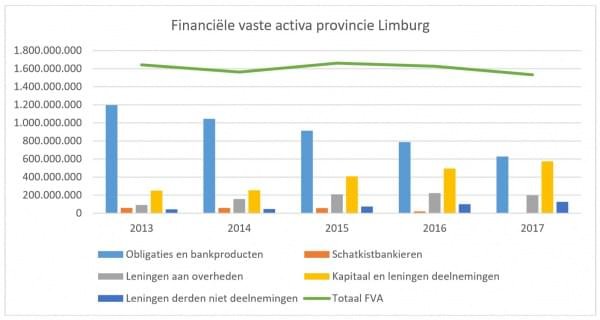 Figuur 1_Ontwikkeling FVA in Limburg
