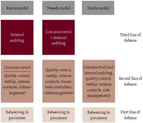 De functies internal audit en concerncontrol binnen het Three lines of Defence model.jpg